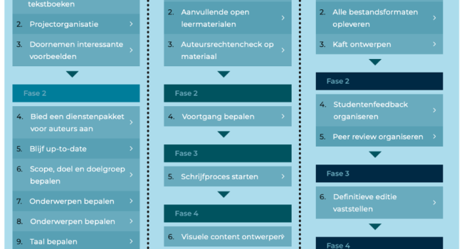 Vervolgworkshop open tekstboeken maken