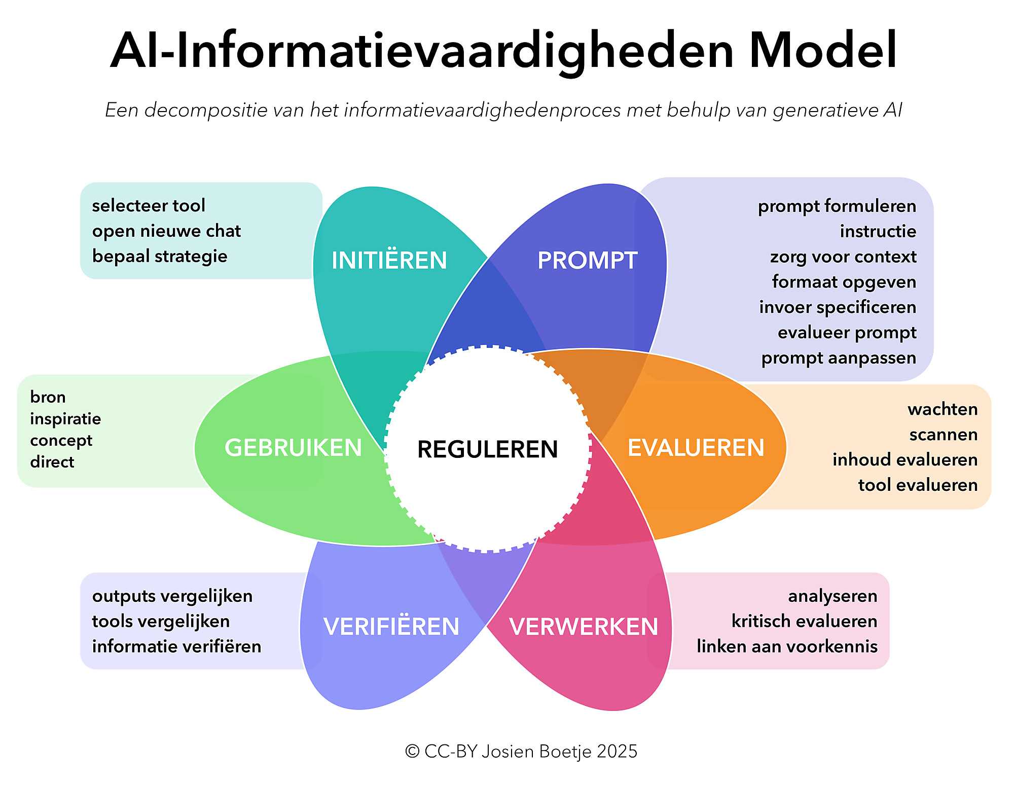 AI-Informatievaardigheden model